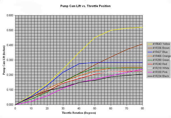 Holley Accelerator Pump Cam Chart